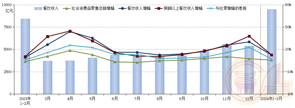 1-2月份餐饮消费旺