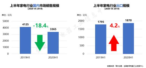 报告：家电市场破冰回暖 变革之下蕴含生机(图1)