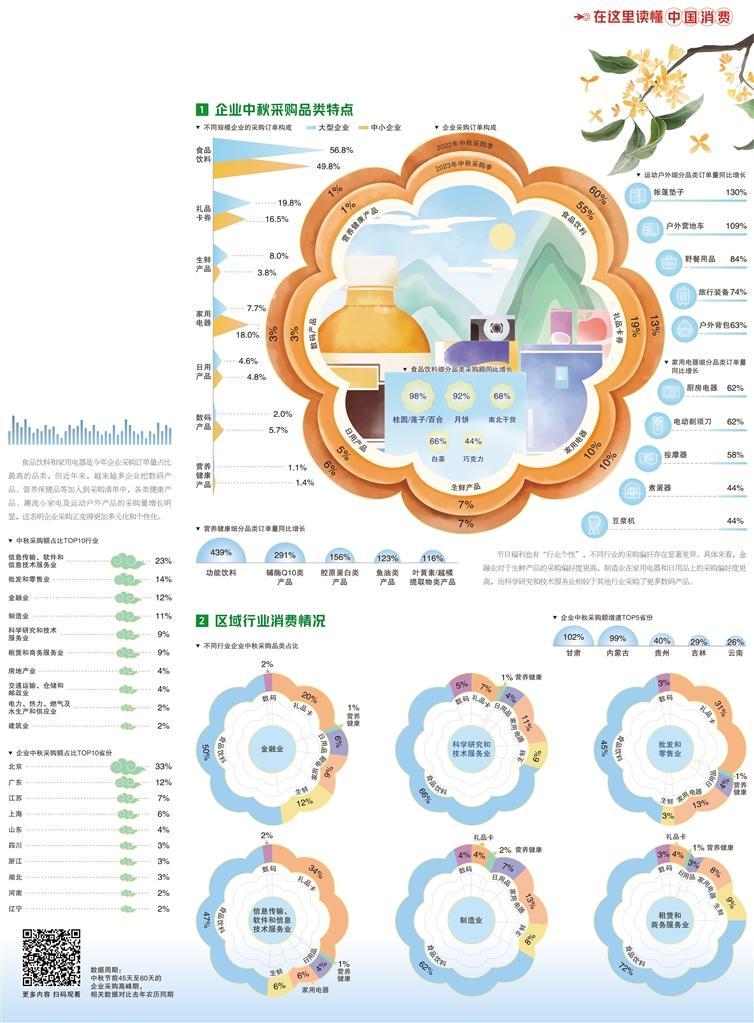 经济日报携手京东发布数据――企业中秋采购趋向个性化(图1)